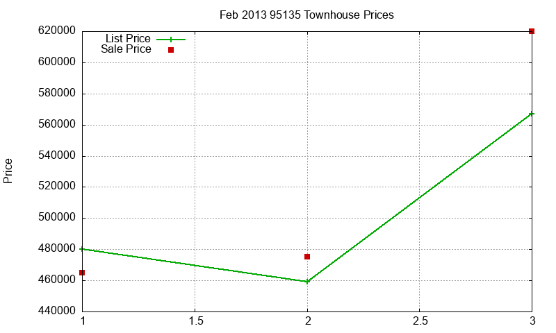 95135 Townhouses Just Sold 2013-02