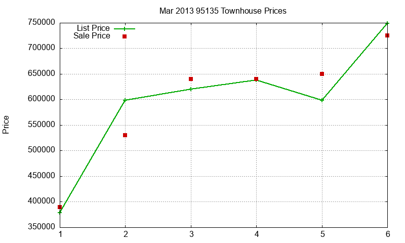 95135 Townhouses Just Sold 2013-03