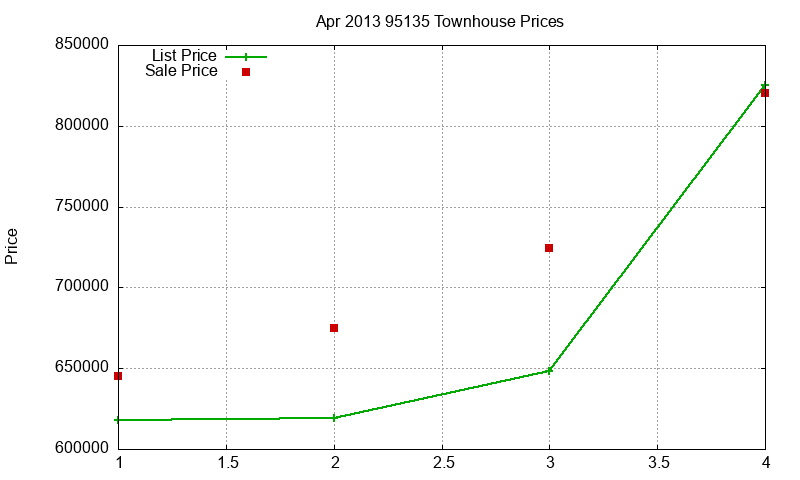 95135 Townhouses Just Sold 2013-04 95135 Townhouses Just Sold 2013-04