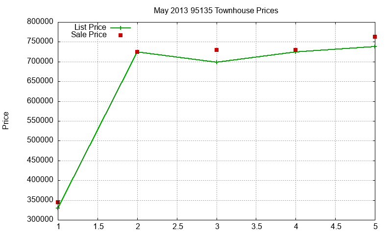 95135 Townhouses Just Sold 2013-05 95135 Townhouses Just Sold 2013-05