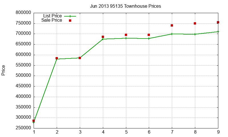 95135 Townhouses Just Sold 2013-06