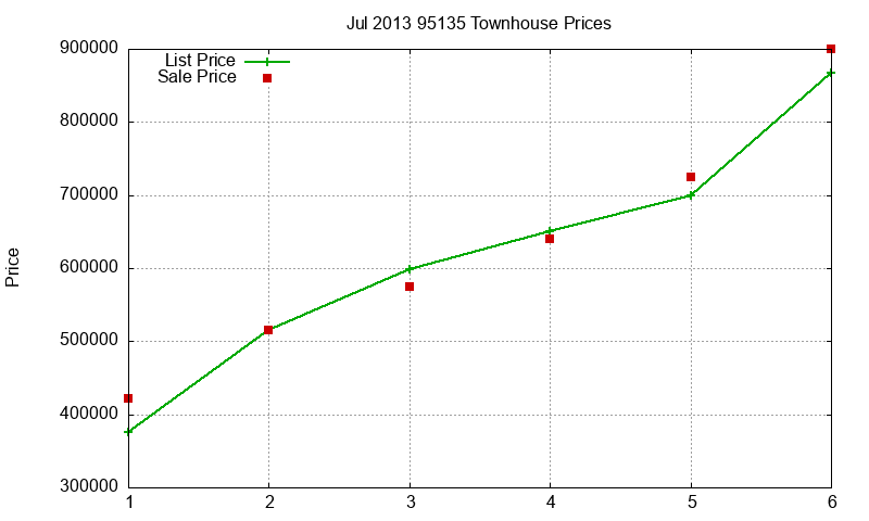 95135 Townhouses Just Sold 2013-07 95135 Townhouses Just Sold 2013-07
