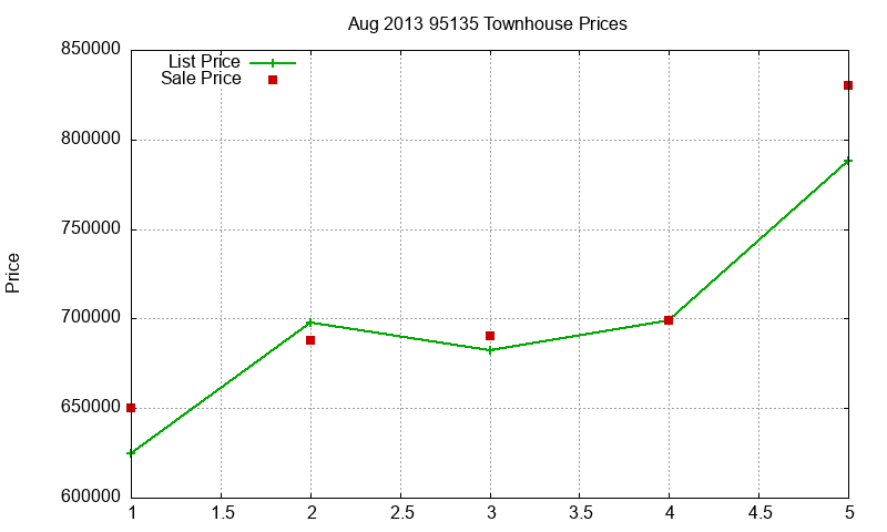 95135 Townhouses Just Sold 2013-08 95135 Townhouses Just Sold 2013-08