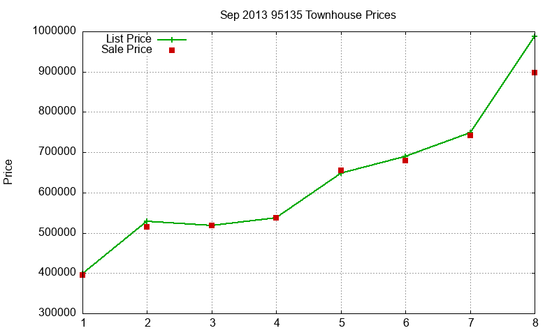 95135 Townhouses Just Sold 2013-09 95135 Townhouses Just Sold 2013-09