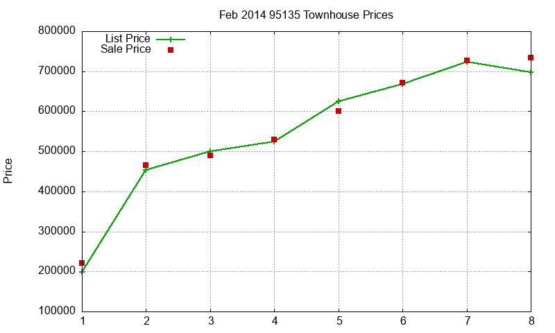 95135 Townhouses Just Sold 2014-02 95135 Townhouses Just Sold 2014-02