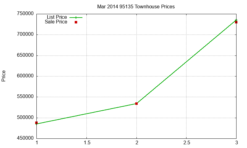 95135 Townhouses Just Sold 2014-03 95135 Townhouses Just Sold 2014-03