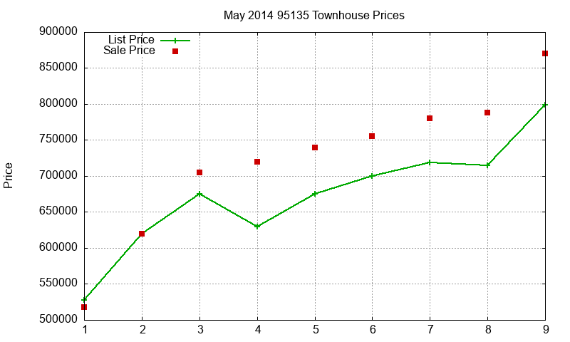 95135 Townhouses Just Sold 2014-05 95135 Townhouses Just Sold 2014-05