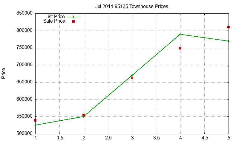 95135 Townhouses Just Sold 2014-07 95135 Townhouses Just Sold 2014-07