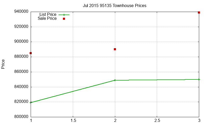 95135 Townhouses Just Sold 2015-07 95135 Townhouses Just Sold 2015-07
