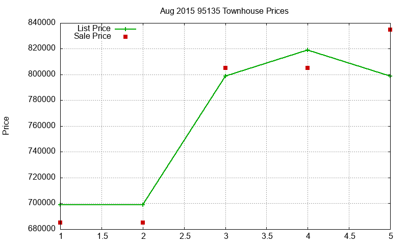 95135 Townhouses Just Sold 2015-08 95135 Townhouses Just Sold 2015-08
