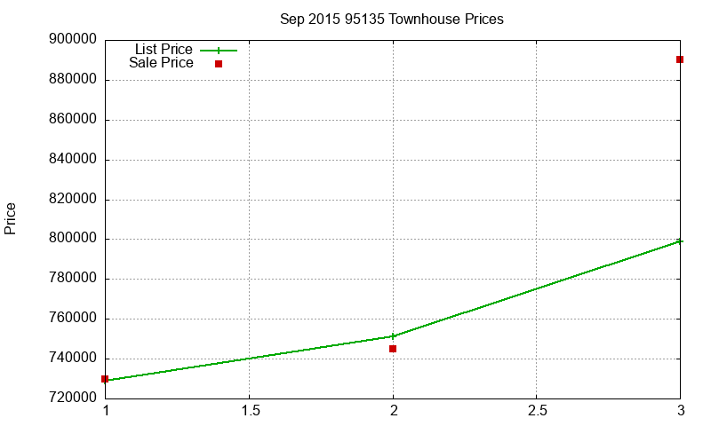 95135 Townhouses Just Sold 2015-09