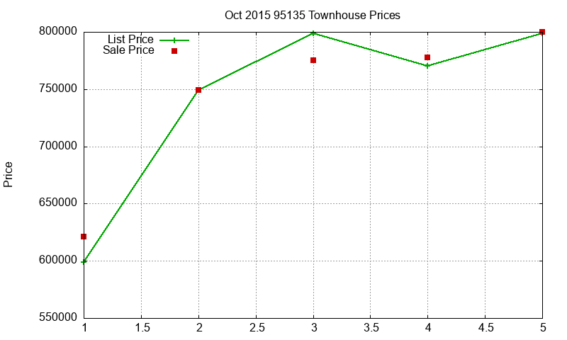 95135 Townhouses Just Sold 2015-10