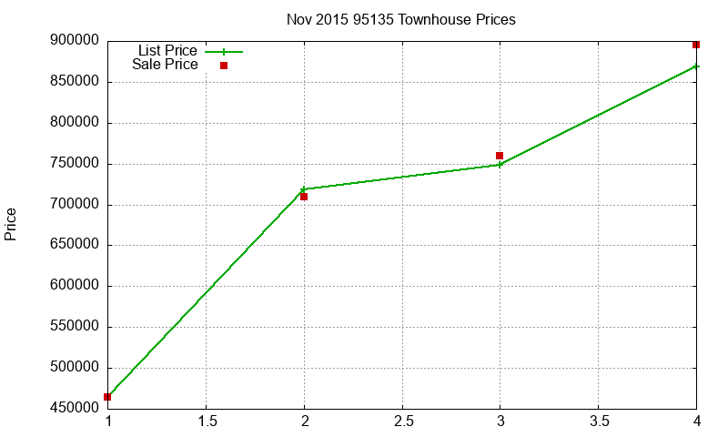 95135 Townhouses Just Sold 2015-11