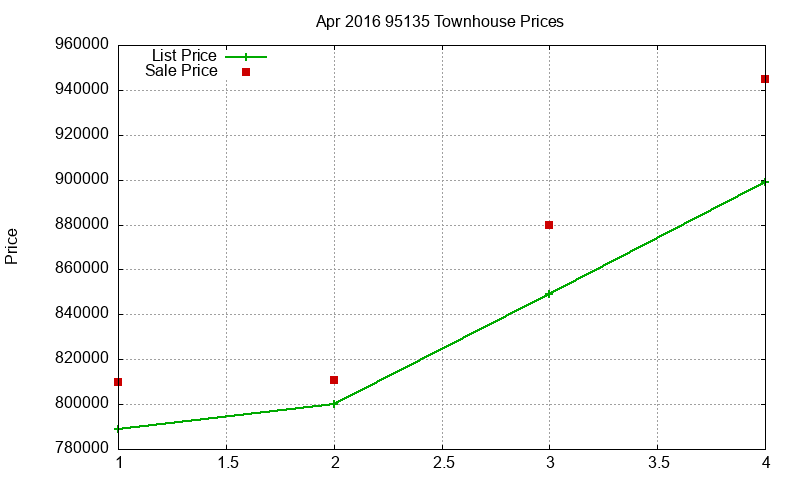 95135 Townhouses Just Sold 2016-04