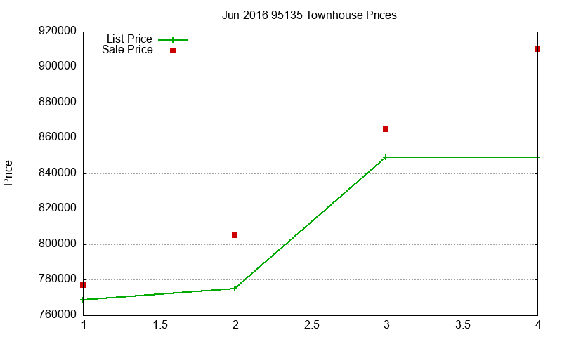 95135 Townhouses Just Sold 2016-06 95135 Townhouses Just Sold 2016-06