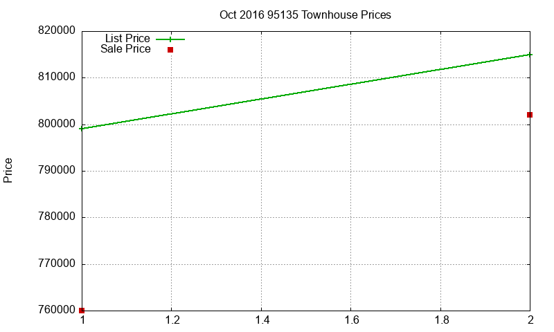 95135 Townhouses Just Sold 2016-10