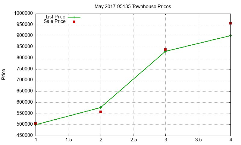 95135 Townhouses Just Sold 2017-05 95135 Townhouses Just Sold 2017-05
