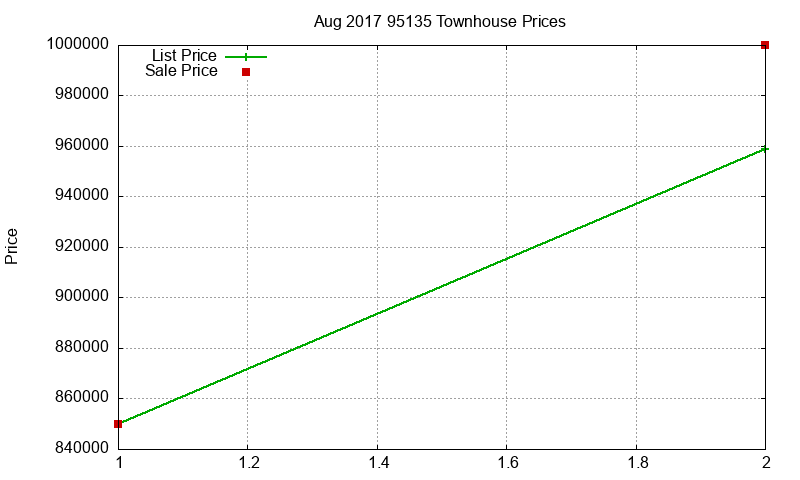 95135 Townhouses Just Sold 2017-08