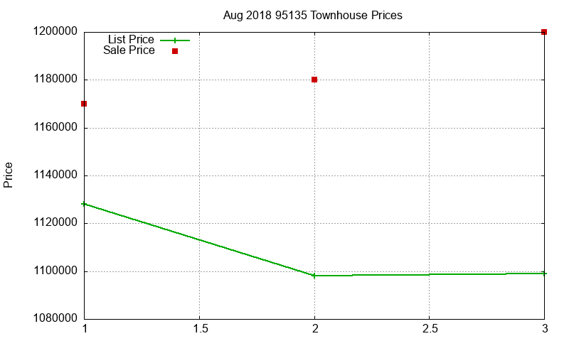 95135 Townhouses Just Sold 2018-08 95135 Townhouses Just Sold 2018-08