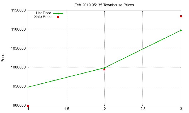 95135 Townhouses Just Sold 2019-02 95135 Townhouses Just Sold 2019-02