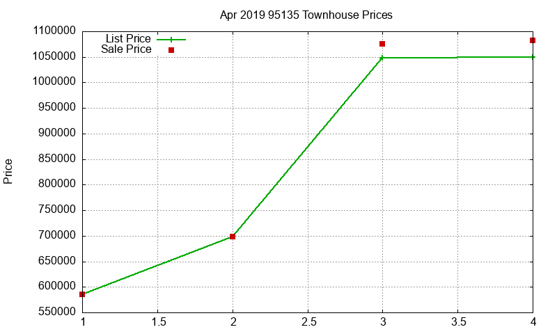 95135 Townhouses Just Sold 2019-04
