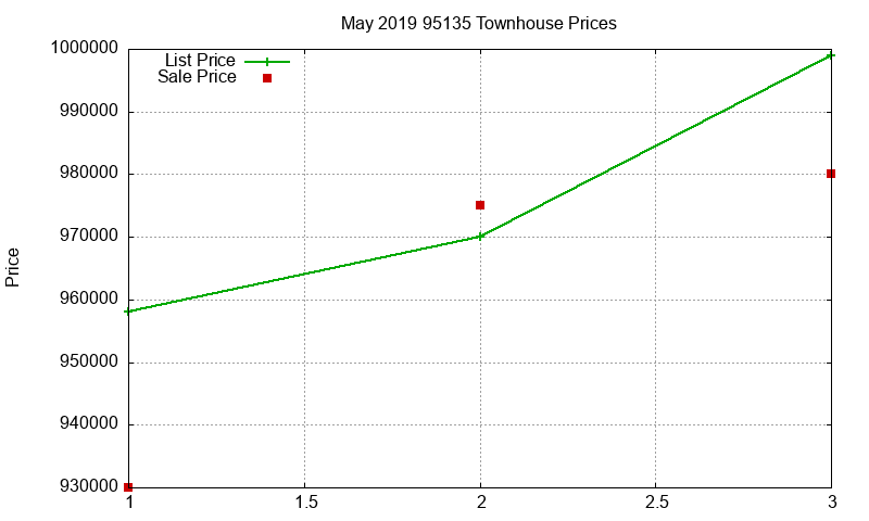 95135 Townhouses Just Sold 2019-05