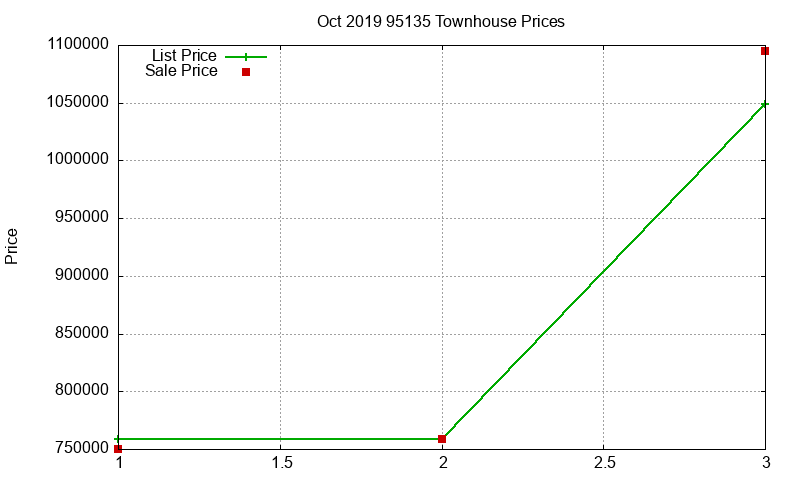 95135 Townhouses Just Sold 2019-10
