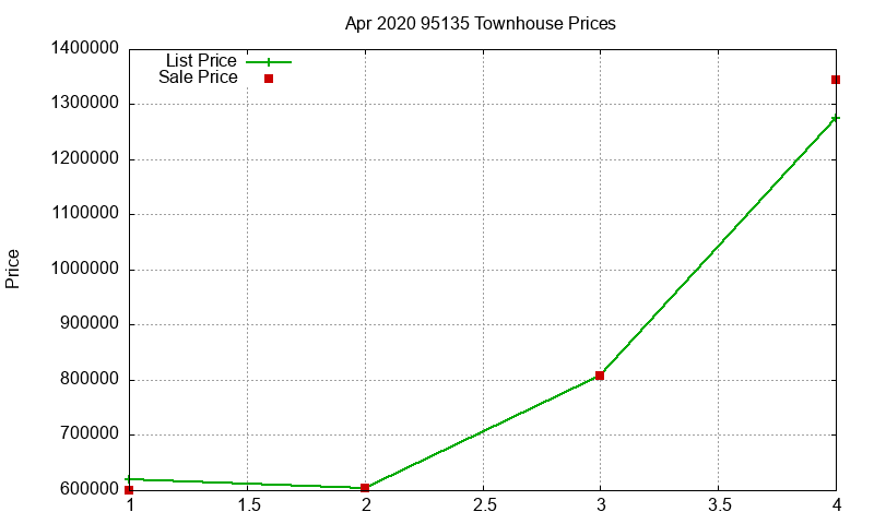 95135 Townhouses Just Sold 2020-04