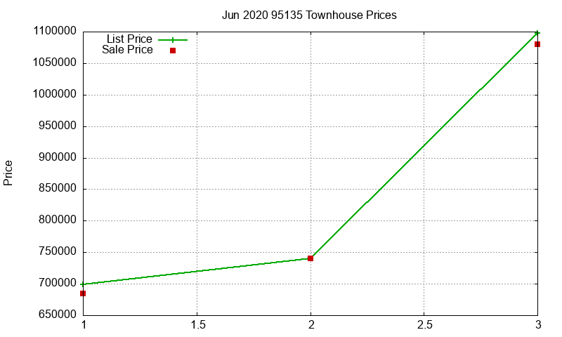 95135 Townhouses Just Sold 2020-06 95135 Townhouses Just Sold 2020-06