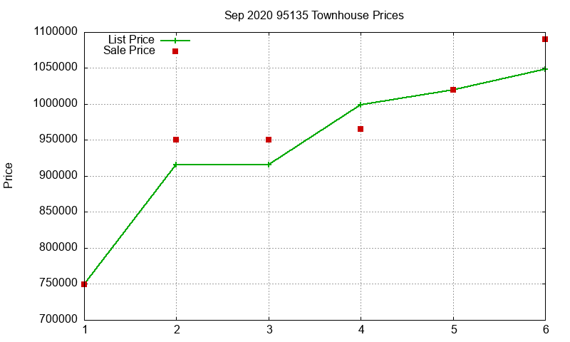95135 Townhouses Just Sold 2020-09