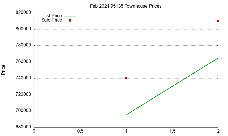 95135 Townhouses Just Sold 2021-02