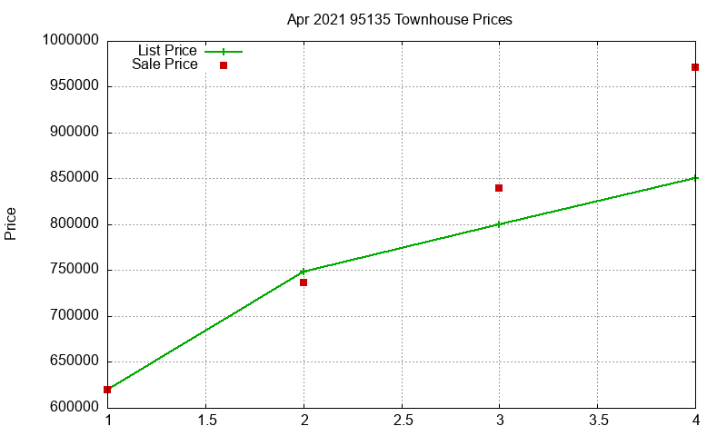 95135 Townhouses Just Sold 2021-04