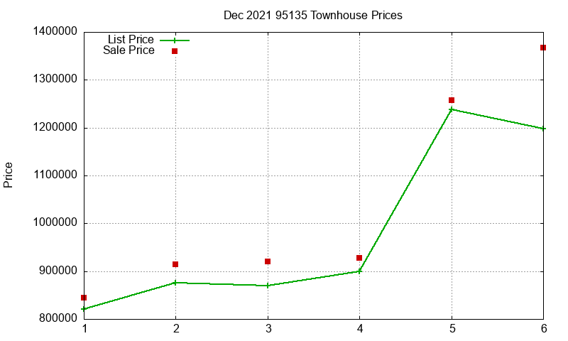 95135 Townhouses Just Sold 2021-12