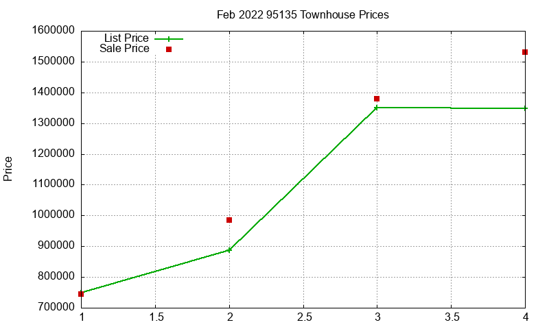 95135 Townhouses Just Sold 2022-02