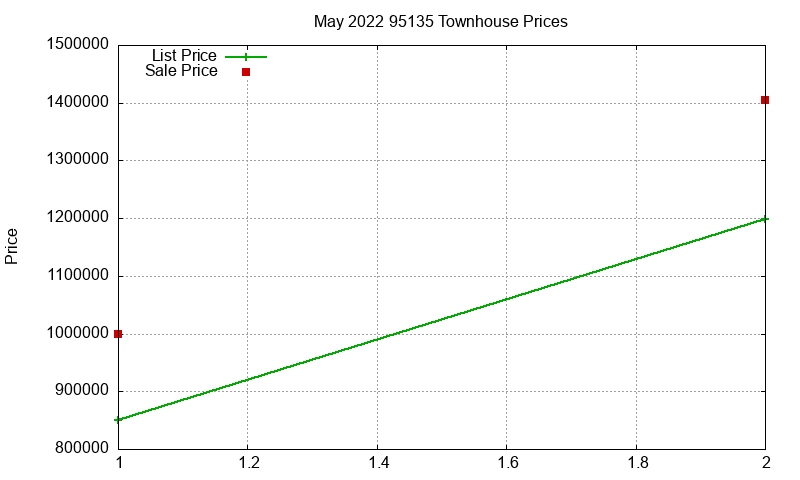 95135 Townhouses Just Sold 2022-05