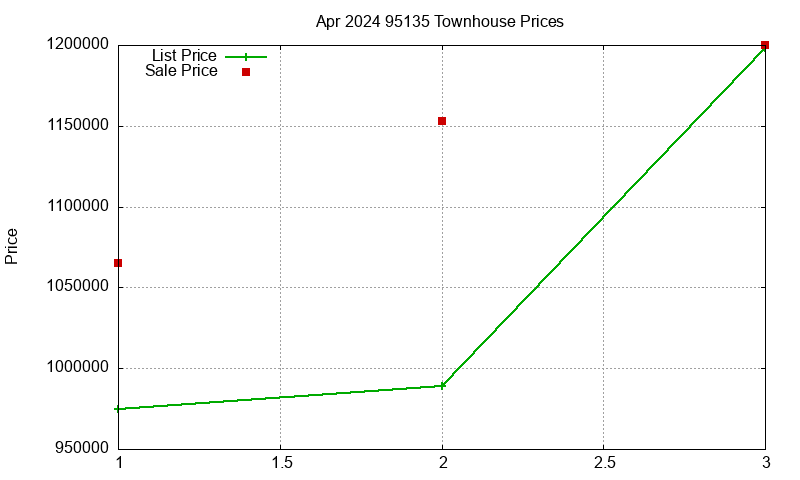 95135 Townhouses Just Sold 2024-04