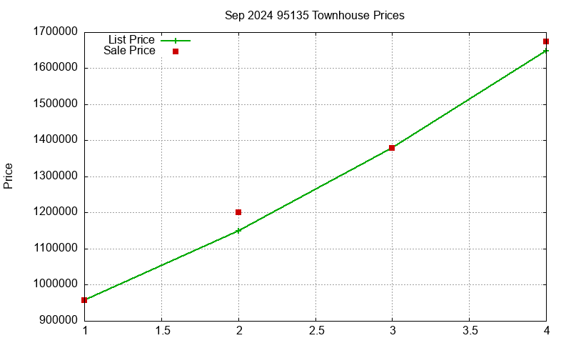 95135 Townhouses Just Sold 2024-09