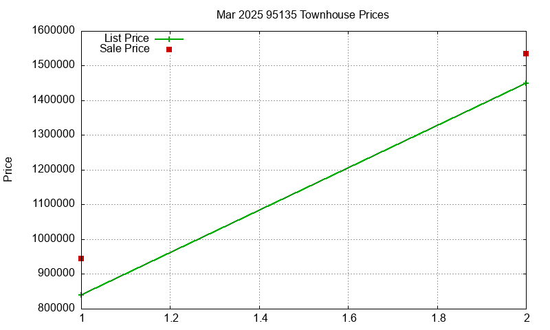 95135 Townhouses Just Sold 2025-03