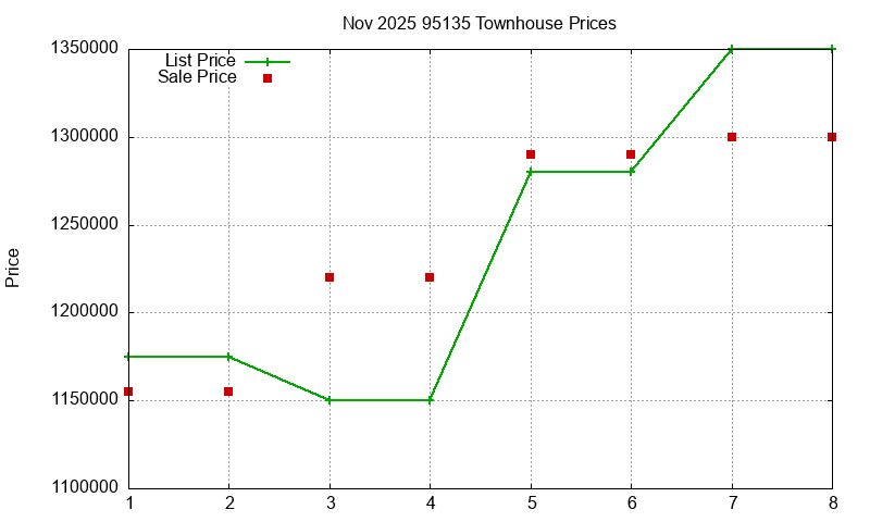 95135 Townhouses Just Sold 2025-11