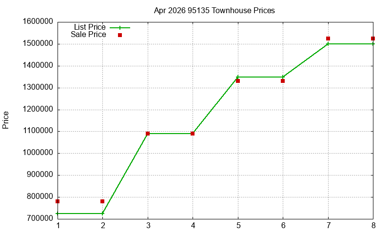 95135 Townhouses Just Sold 2026-04