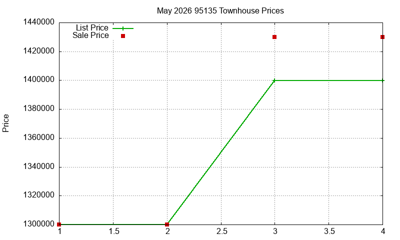 95135 Townhouses Just Sold 2026-05