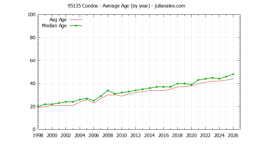 Graph of the Yearly Average Age of 95135 Condos Sold - 95135 Real Estate Trends