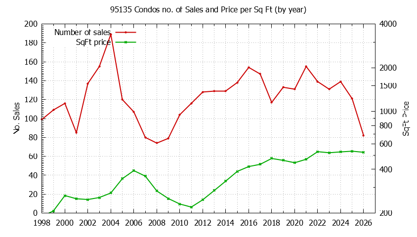 Graph of the Yearly Number of 95135 Condos Sold - 95135 Real Estate Trends