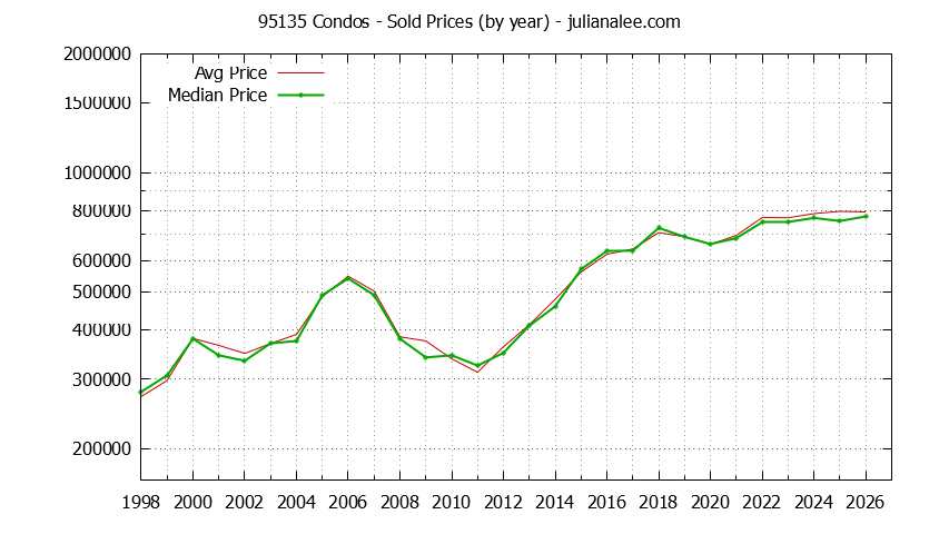 Graph of the Yearly Median and Average 95135 Home Prices for Condos - 95135 Real Estate Trends