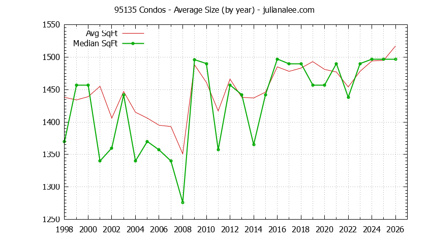 Graph of the Yearly Average Size of 95135 Condos Sold - 95135 Real Estate Trends