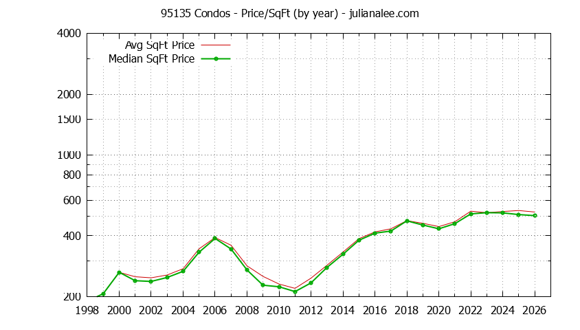 Graph of the Yearly Average Price Per Square Foot for 95135 Condos - 95135 Real Estate Trends