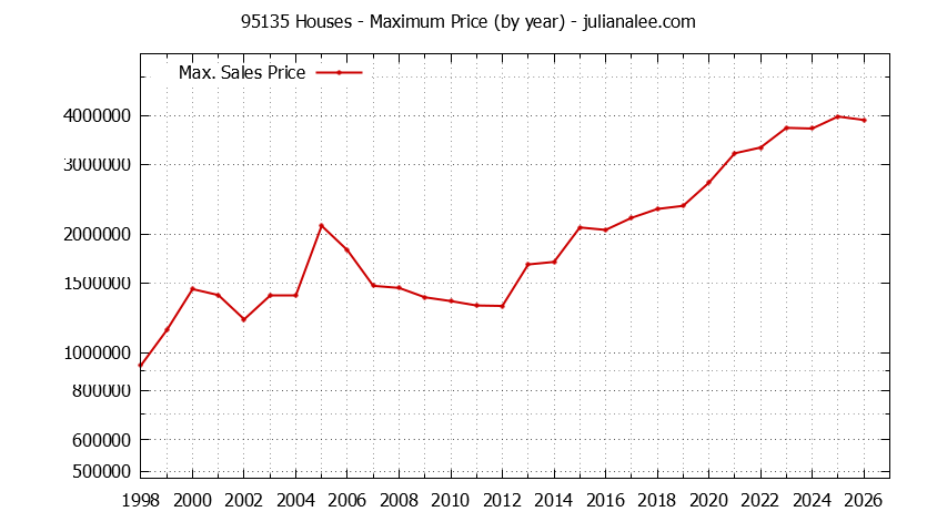 Graph of the Yearly Maximum Price of 95135 Houses - 95135 Real Estate Trends