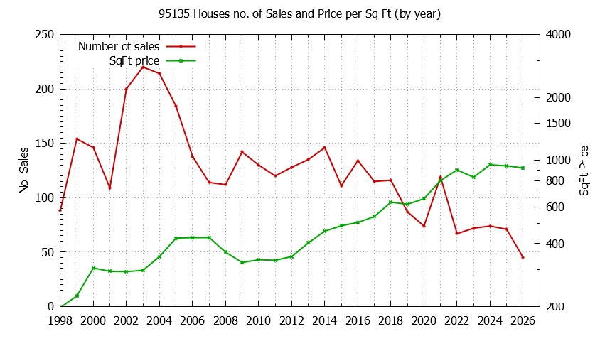 Graph of the Yearly Number of 95135 Houses Sold - 95135 Real Estate Trends