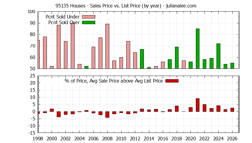 Graph of the Yearly Average Sales Price vs. List Price for 95135 Houses - 95135 Real Estate Trends