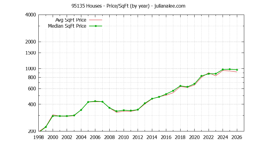 Graph of the Yearly Average Price Per Square Foot for 95135 Houses - 95135 Real Estate Trends